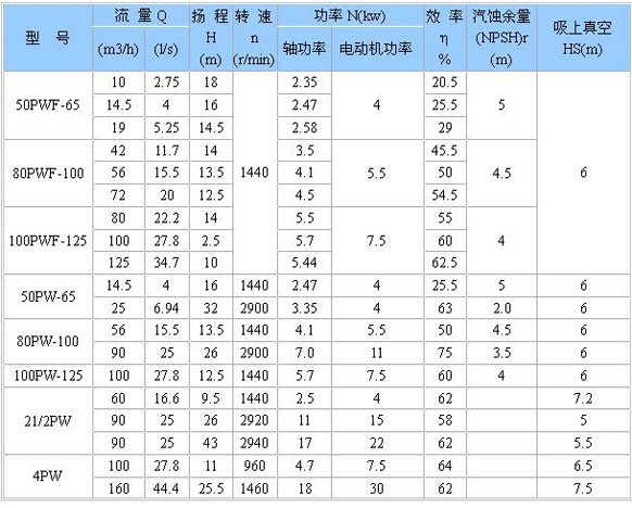 PW、PWF型懸臂式離心污水泵